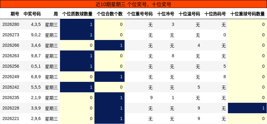 个位奖号分析，十位奖号分析
