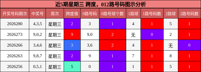 跨度分析,012路号码分析