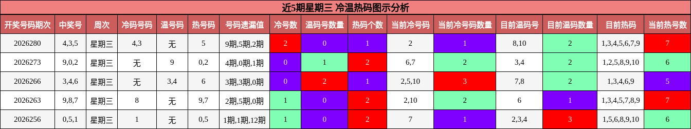 冷温热码分析