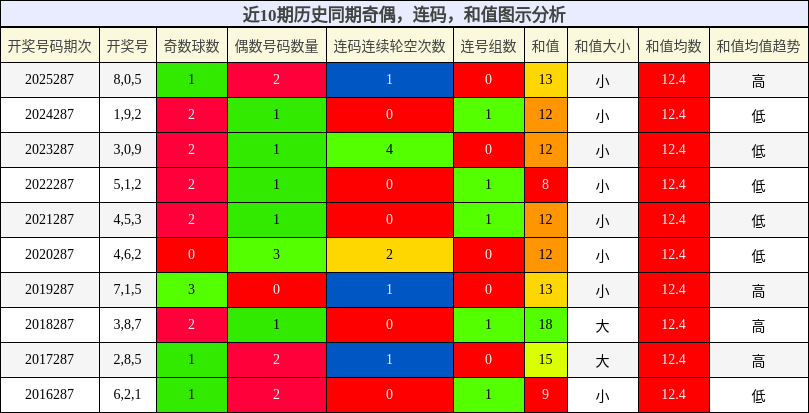 奇偶分析,连码分析,和值分析