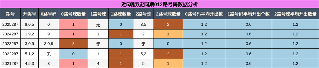 012路号码分析