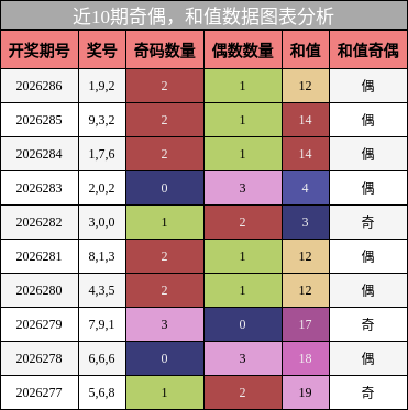奇偶分析，和值分析