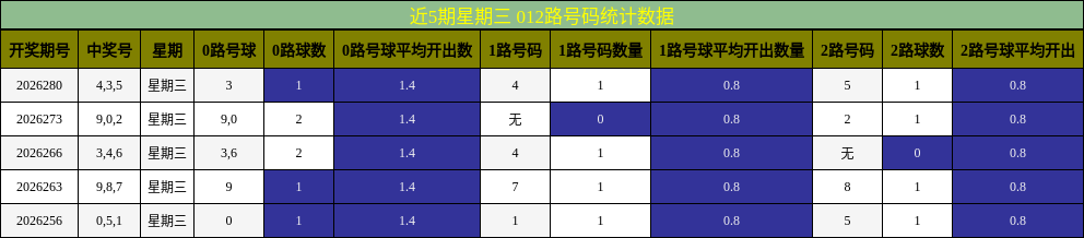 012路号码分析