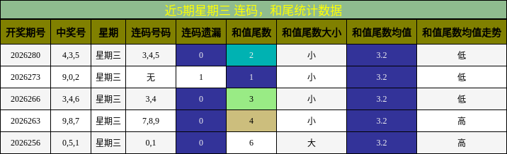 连码分析,和尾分析
