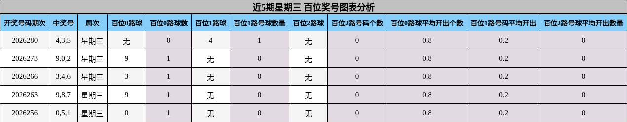 近5期星期三 百位奖号图表分析