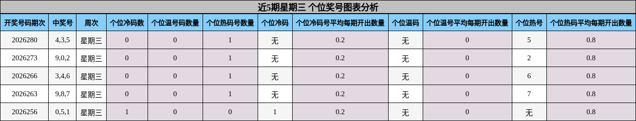 近5期星期三 个位奖号图表分析