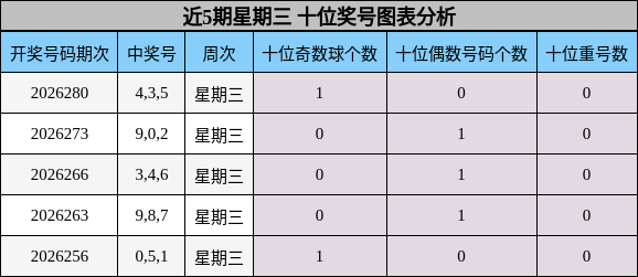 近5期星期三 十位奖号图表分析