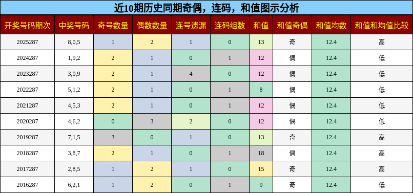 奇偶分析,连码分析,和值分析