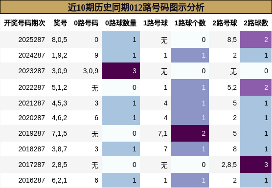 近10期历史同期012路号码图示分析