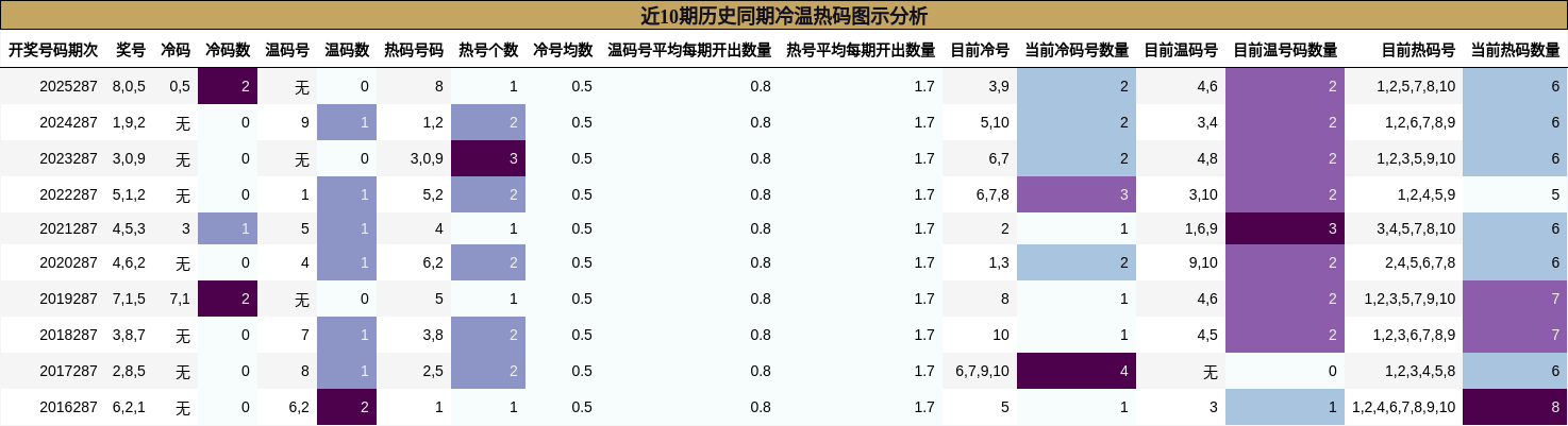近10期历史同期冷温热码图示分析
