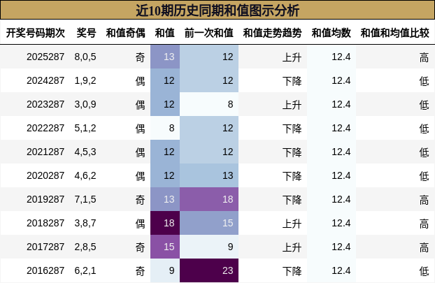 近10期历史同期和值图示分析