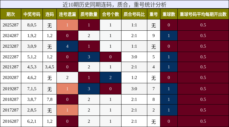连码分析,质合分析,重号分析