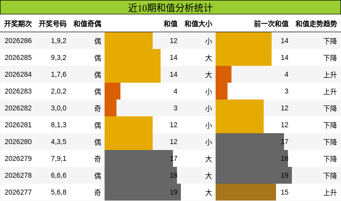 近10期和值分析统计