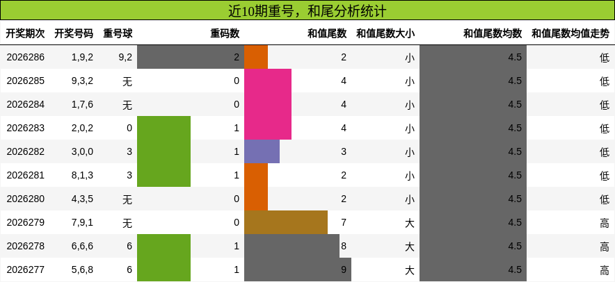 近10期重号,和尾分析统计