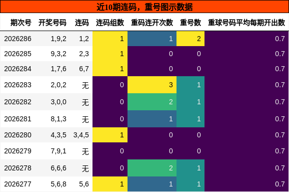 连码分析，重号分析