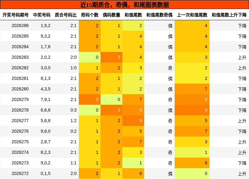 质合分析,奇偶分析,和尾分析