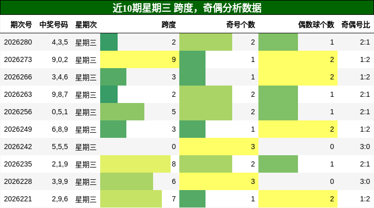 跨度分析,奇偶分析