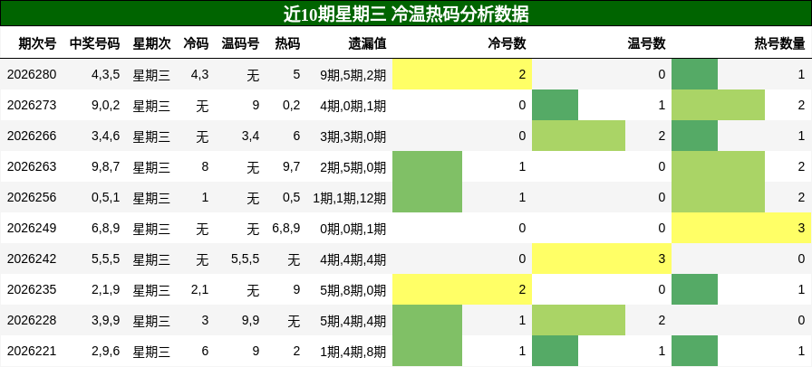 冷温热码分析