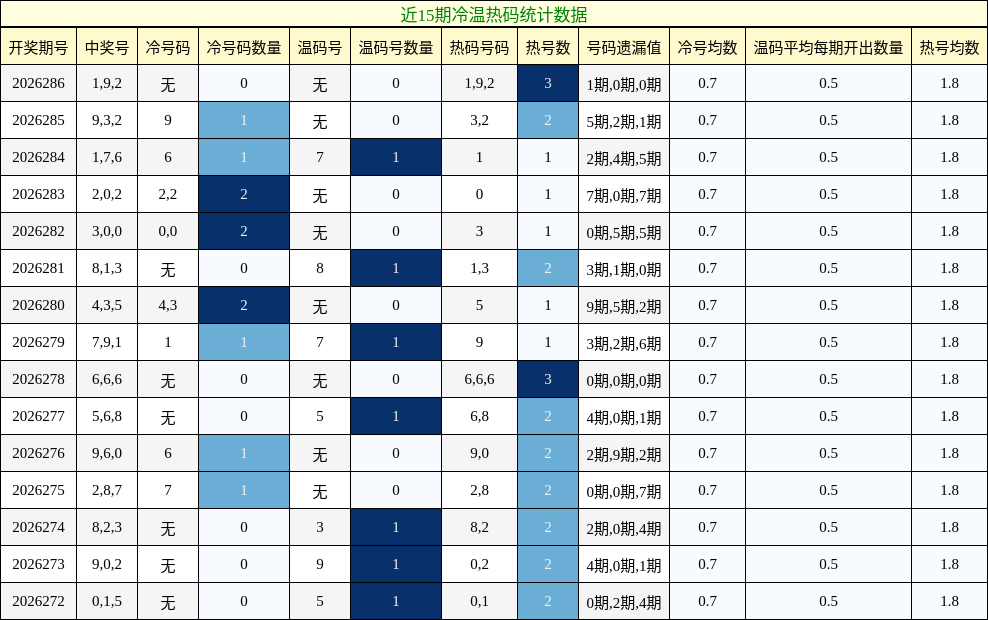 冷温热码分析