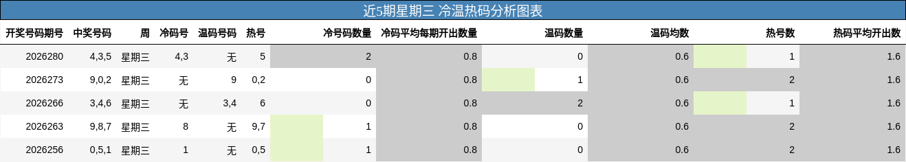 冷温热码分析