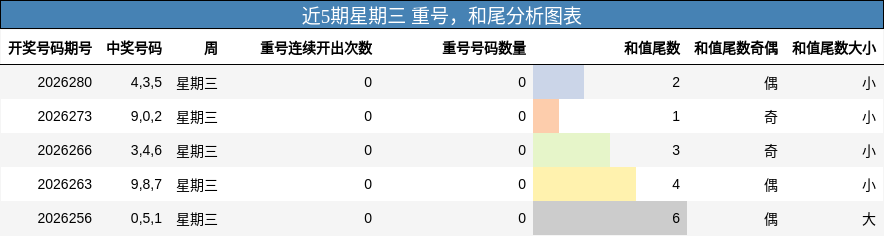 重号分析,和尾分析