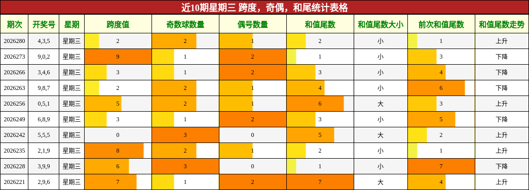 近10期星期三 跨度，奇偶，和尾统计表格