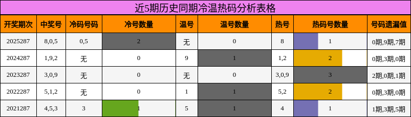 冷温热码分析