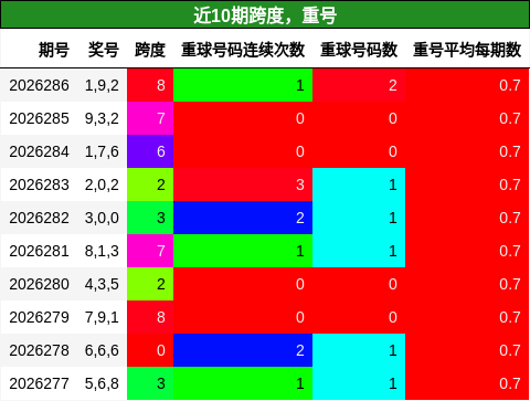 跨度分析，重号分析