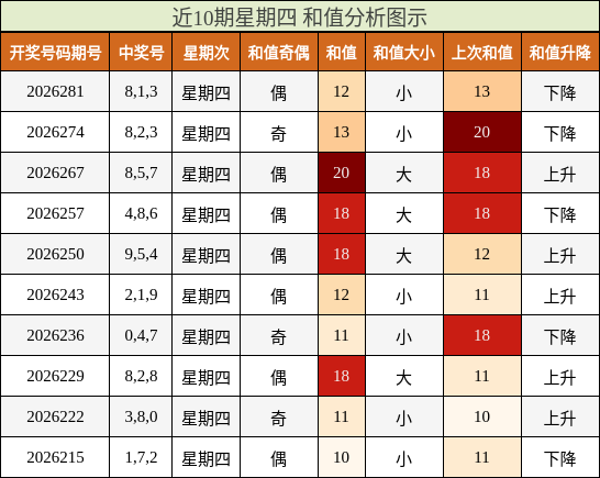 近10期星期四 和值分析图示