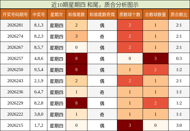 近10期星期四 和尾，质合分析图示
