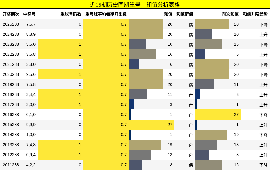 重号分析,和值分析