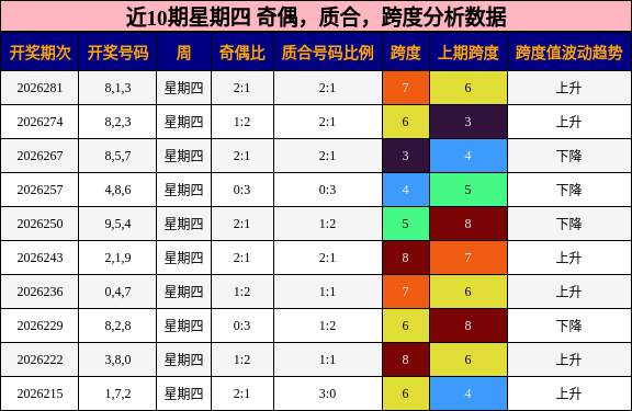 近10期星期四 奇偶,质合,跨度分析数据