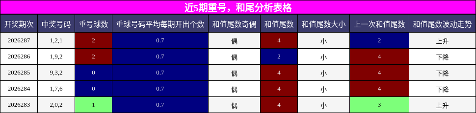 重号分析,和尾分析