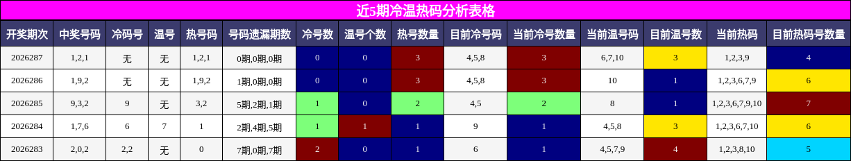 冷温热码分析