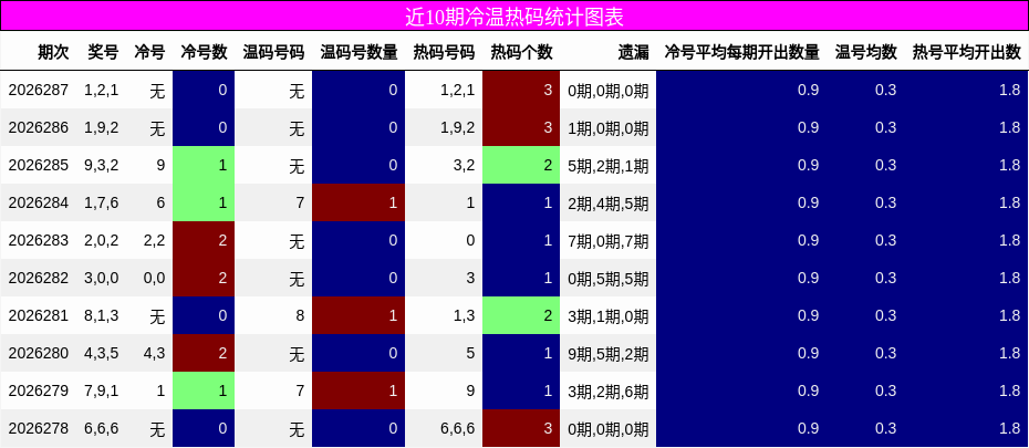 冷温热码分析