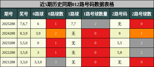 012路号码分析