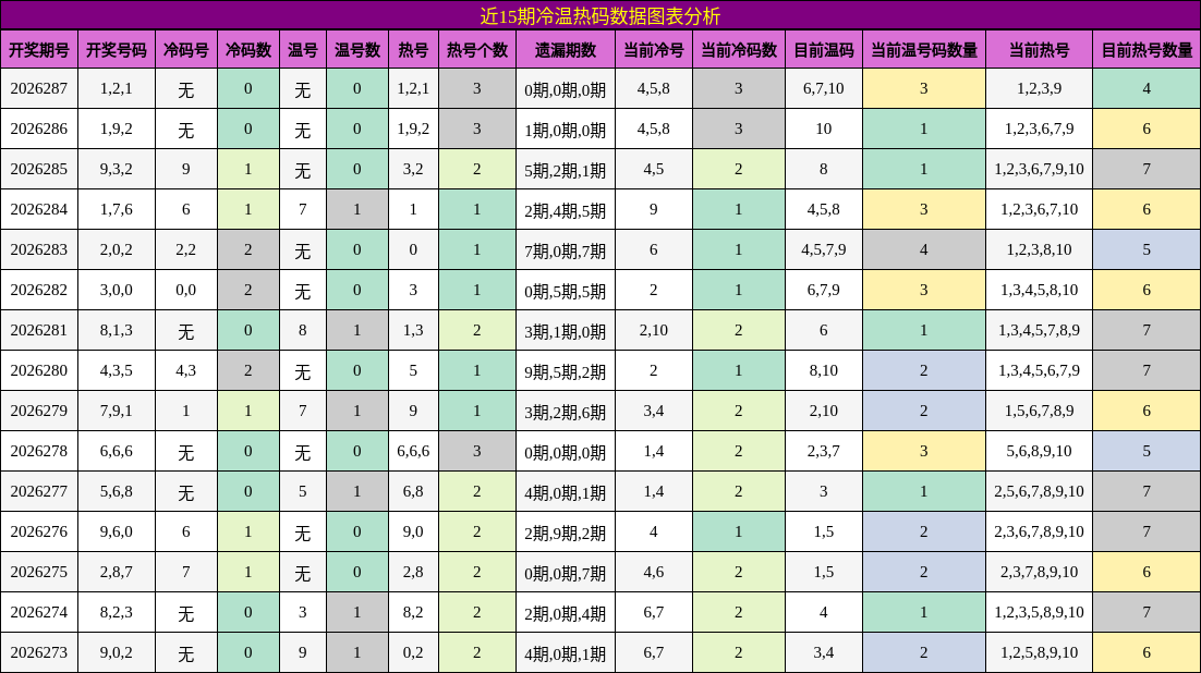 近15期冷温热码数据图表分析