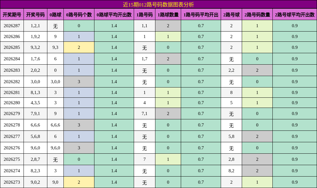 近15期012路号码数据图表分析