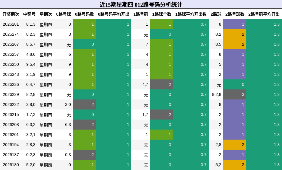 012路号码分析