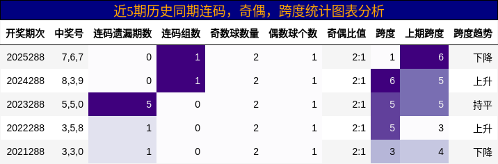 连码分析,奇偶分析,跨度分析