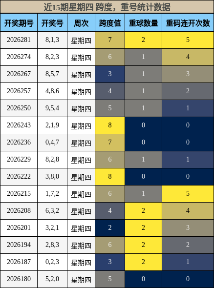 跨度分析,重号分析
