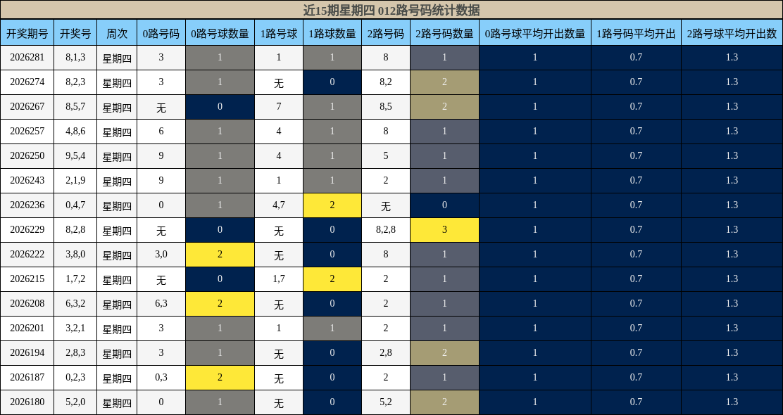 012路号码分析