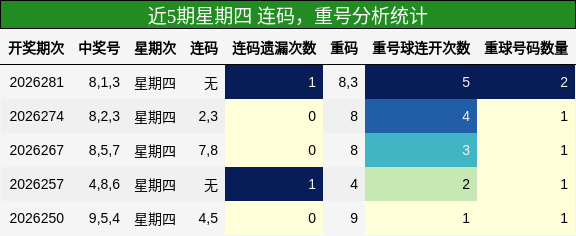 连码分析,重号分析