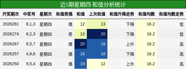和值分析