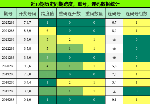 跨度分析,重号分析,连码分析