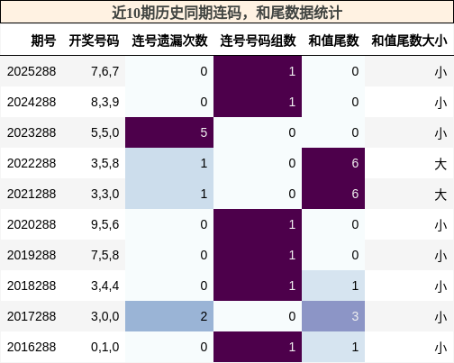 连码分析，和尾分析