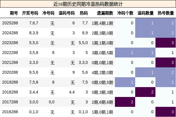 冷温热码分析