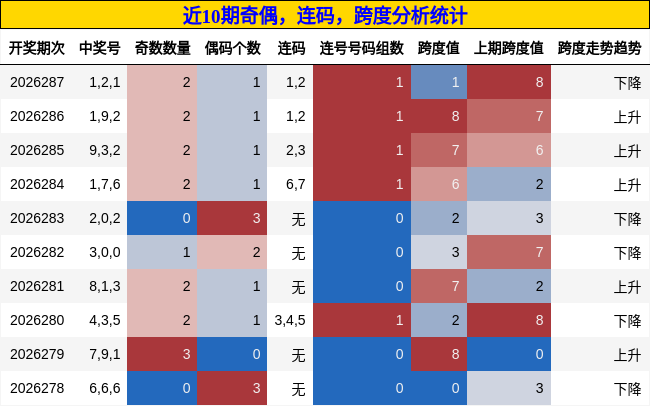 奇偶分析，连码分析，跨度分析