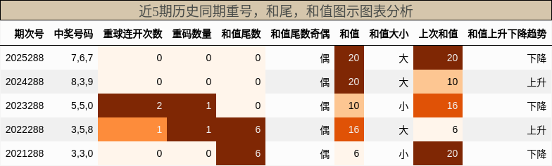 重号分析,和尾分析,和值分析