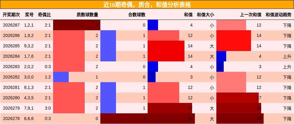 奇偶分析,质合分析,和值分析